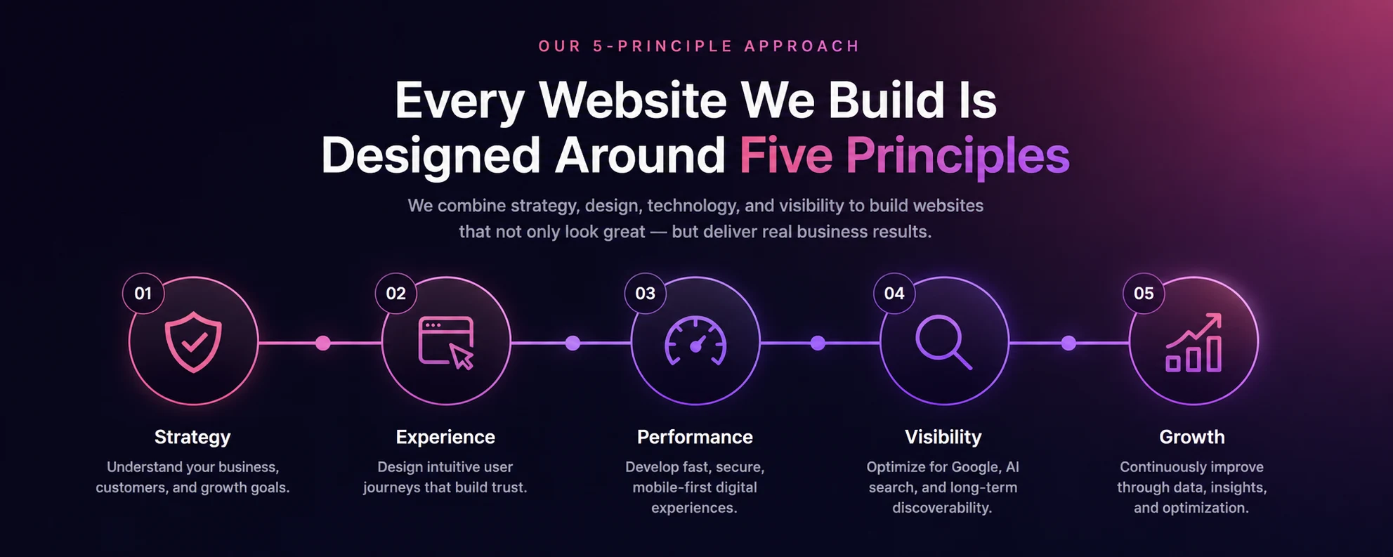 360 Digital Business