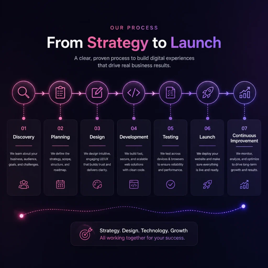 Our Website Development Process