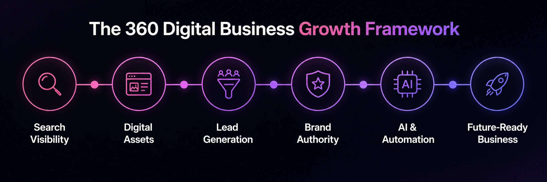 360 SEO