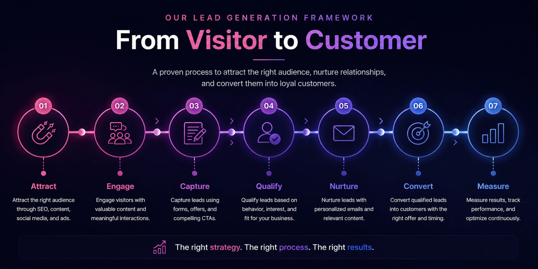 Sales Funnel