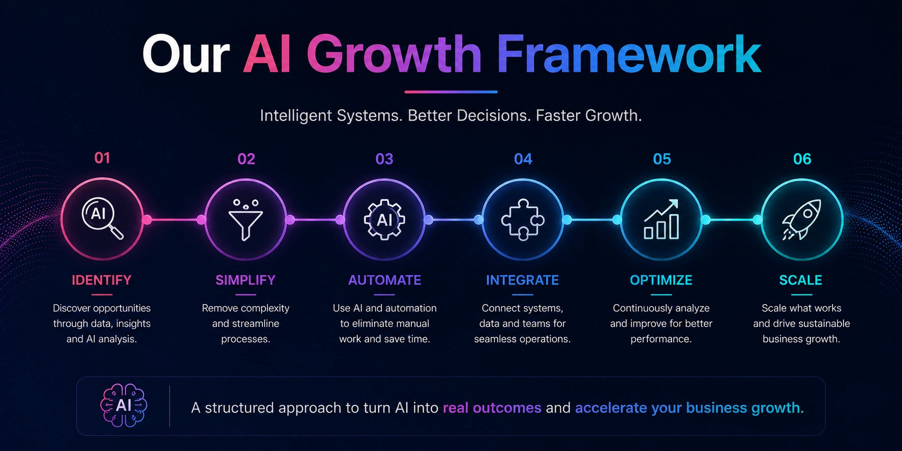 Business Automation