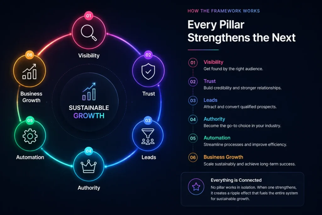 360 Business Framework